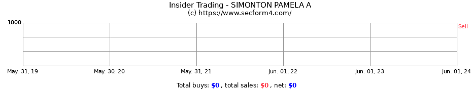 Insider Trading Transactions for SIMONTON PAMELA A