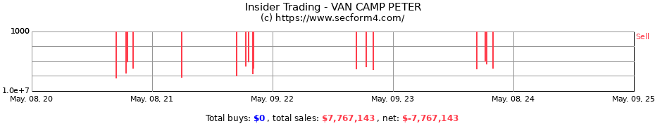 Insider Trading Transactions for VAN CAMP PETER