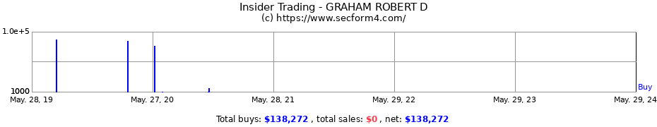 Insider Trading Transactions for GRAHAM ROBERT D