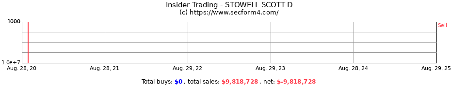 Insider Trading Transactions for STOWELL SCOTT D