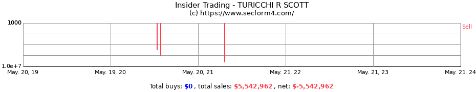 Insider Trading Transactions for TURICCHI R SCOTT
