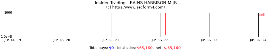 Insider Trading Transactions for BAINS HARRISON M JR