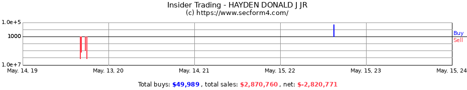 Insider Trading Transactions for HAYDEN DONALD J JR