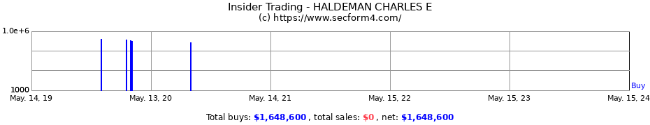 Insider Trading Transactions for HALDEMAN CHARLES E