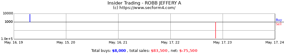 Insider Trading Transactions for ROBB JEFFERY A