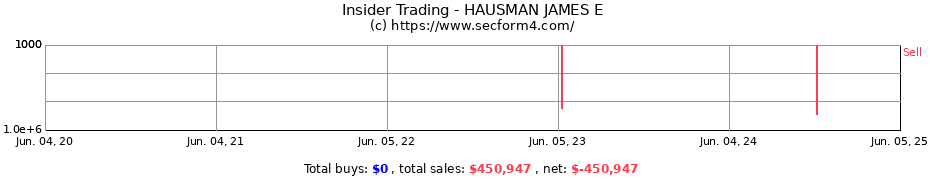 Insider Trading Transactions for HAUSMAN JAMES E