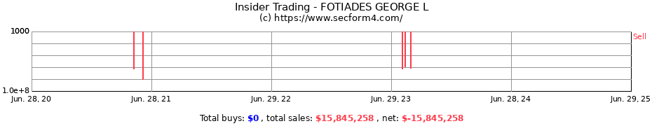 Insider Trading Transactions for FOTIADES GEORGE L
