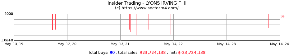 Insider Trading Transactions for LYONS IRVING F III