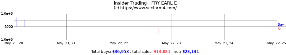 Insider Trading Transactions for FRY EARL E