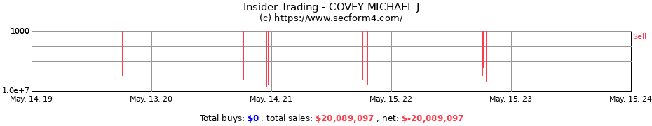 Insider Trading Transactions for COVEY MICHAEL J