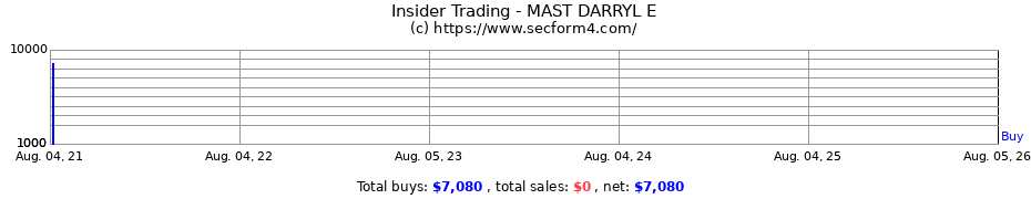 Insider Trading Transactions for MAST DARRYL E