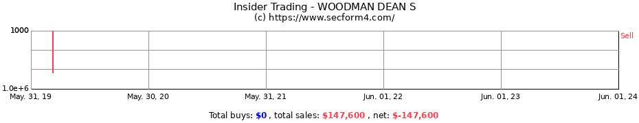Insider Trading Transactions for WOODMAN DEAN S