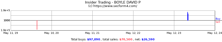 Insider Trading Transactions for BOYLE DAVID P