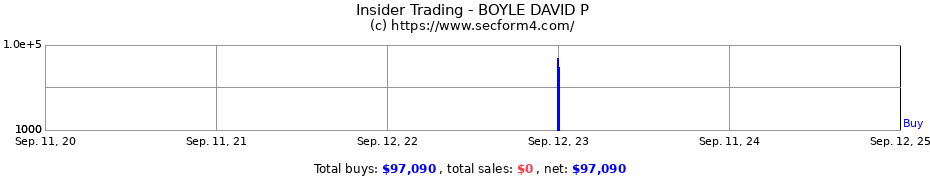 Insider Trading Transactions for BOYLE DAVID P