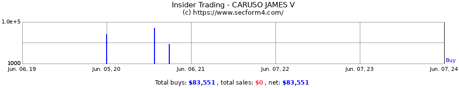 Insider Trading Transactions for CARUSO JAMES V