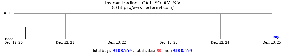 Insider Trading Transactions for CARUSO JAMES V