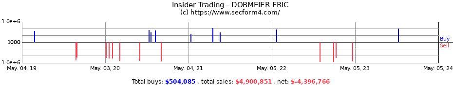 Insider Trading Transactions for DOBMEIER ERIC