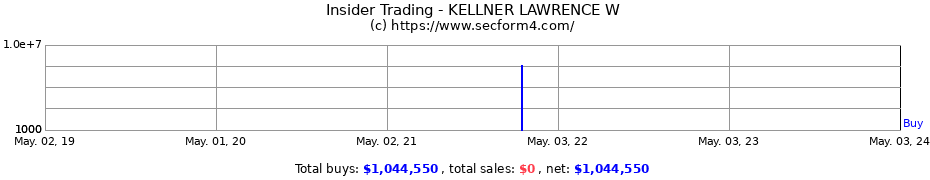 Insider Trading Transactions for KELLNER LAWRENCE W