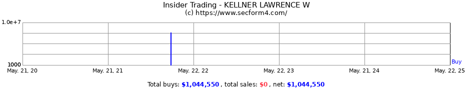 Insider Trading Transactions for KELLNER LAWRENCE W