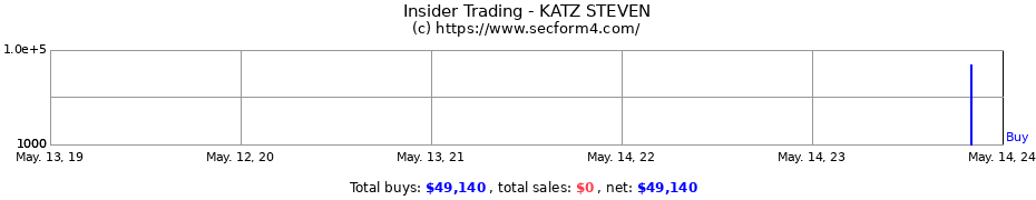 Insider Trading Transactions for KATZ STEVEN
