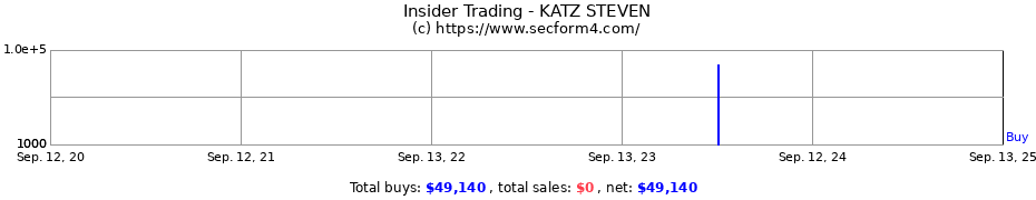 Insider Trading Transactions for KATZ STEVEN