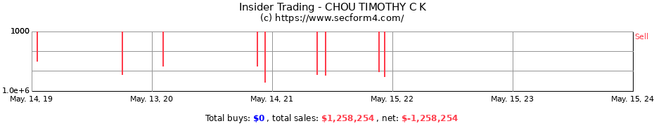 Insider Trading Transactions for CHOU TIMOTHY C K