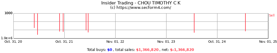 Insider Trading Transactions for CHOU TIMOTHY C K
