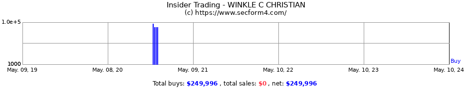 Insider Trading Transactions for WINKLE C CHRISTIAN