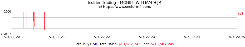 Insider Trading Transactions for MCGILL WILLIAM H JR