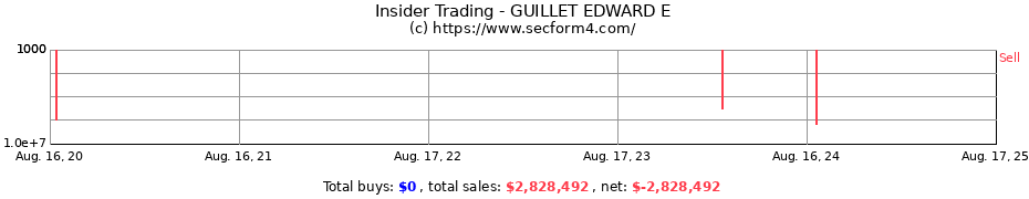 Insider Trading Transactions for GUILLET EDWARD E