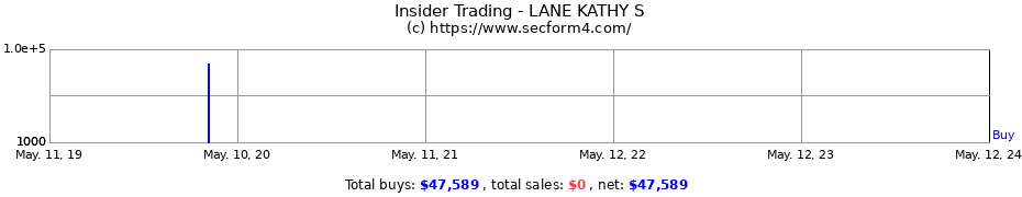 Insider Trading Transactions for LANE KATHY S