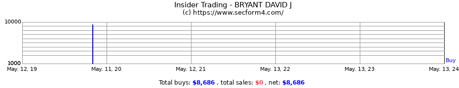 Insider Trading Transactions for BRYANT DAVID J