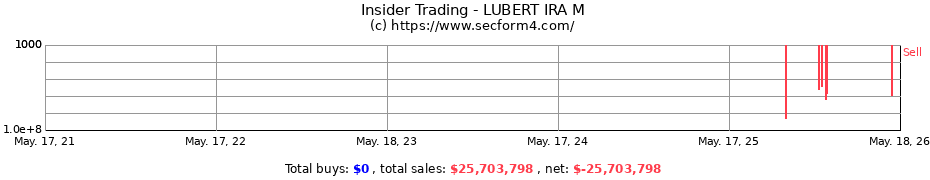 Insider Trading Transactions for LUBERT IRA M