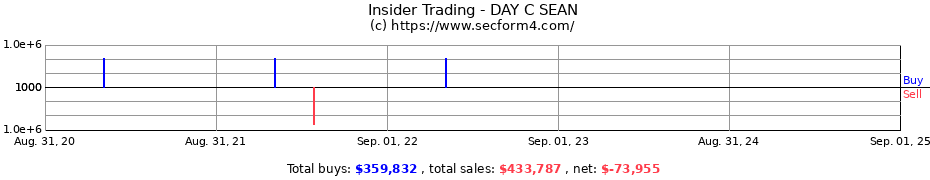 Insider Trading Transactions for DAY C SEAN