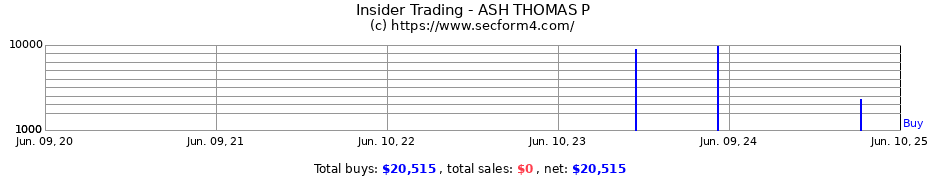 Insider Trading Transactions for ASH THOMAS P