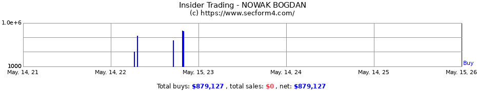 Insider Trading Transactions for NOWAK BOGDAN