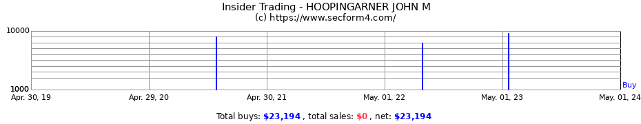 Insider Trading Transactions for HOOPINGARNER JOHN M