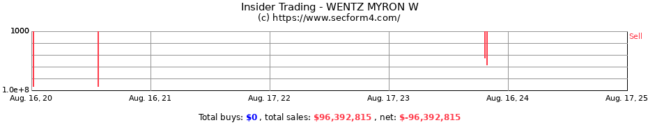 Insider Trading Transactions for WENTZ MYRON W