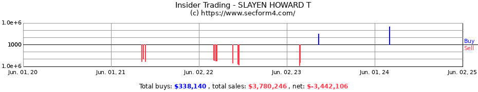 Insider Trading Transactions for SLAYEN HOWARD T