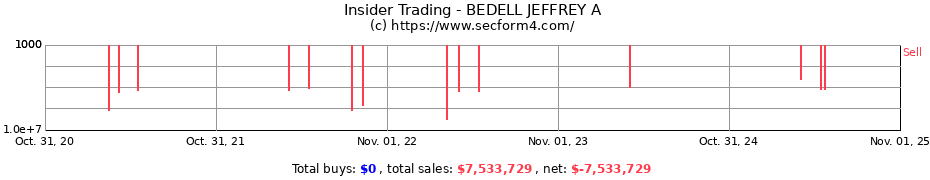 Insider Trading Transactions for BEDELL JEFFREY A
