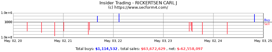 Insider Trading Transactions for RICKERTSEN CARL J