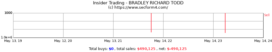 Insider Trading Transactions for BRADLEY RICHARD TODD