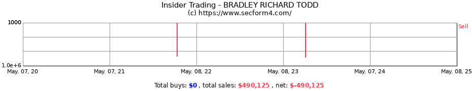 Insider Trading Transactions for BRADLEY RICHARD TODD