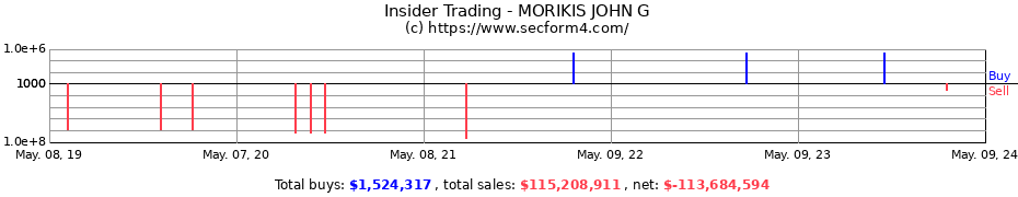 Insider Trading Transactions for MORIKIS JOHN G