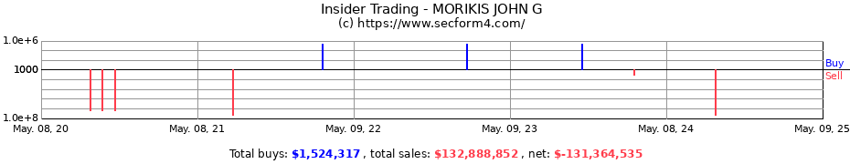 Insider Trading Transactions for MORIKIS JOHN G