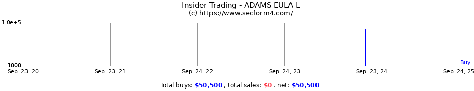 Insider Trading Transactions for ADAMS EULA L