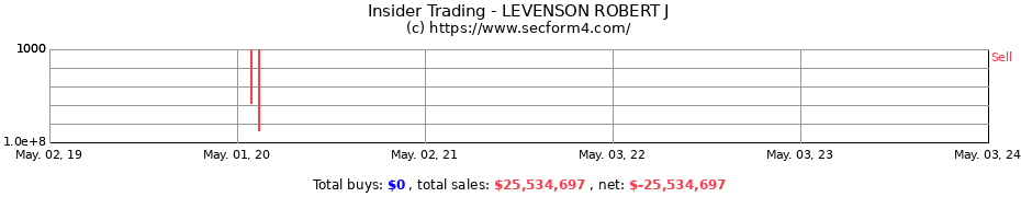 Insider Trading Transactions for LEVENSON ROBERT J