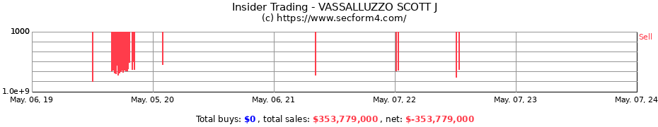 Insider Trading Transactions for VASSALLUZZO SCOTT J