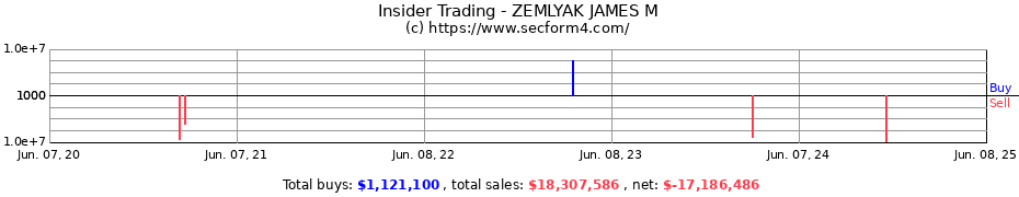 Insider Trading Transactions for ZEMLYAK JAMES M