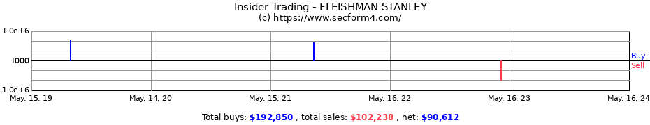 Insider Trading Transactions for FLEISHMAN STANLEY